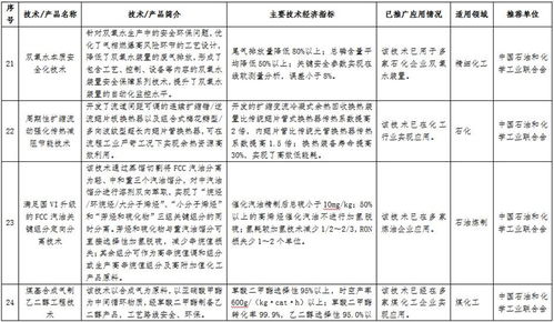 石化化工行業(yè)技術(shù)推廣目錄公示，多項先進(jìn)技術(shù)引領(lǐng)產(chǎn)業(yè)升級